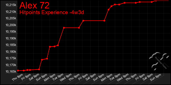 Last 31 Days Graph of Alex 72