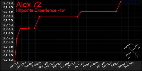 Last 7 Days Graph of Alex 72