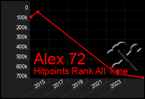 Total Graph of Alex 72