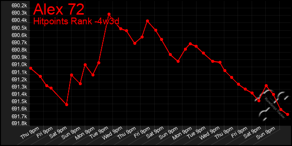 Last 31 Days Graph of Alex 72