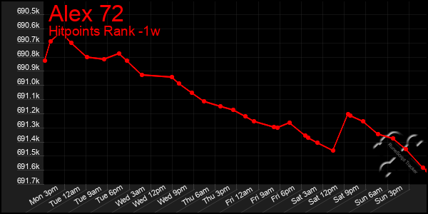 Last 7 Days Graph of Alex 72