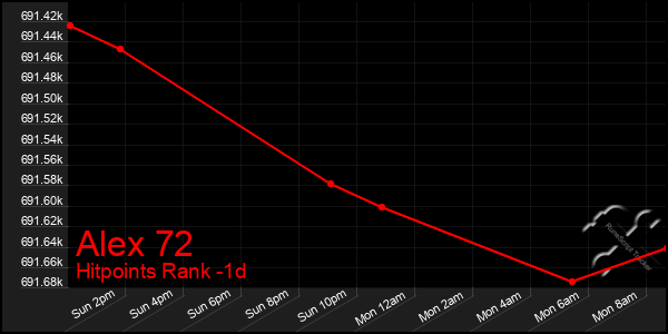 Last 24 Hours Graph of Alex 72