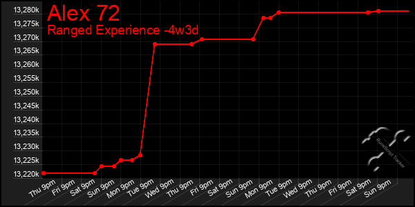 Last 31 Days Graph of Alex 72