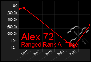 Total Graph of Alex 72