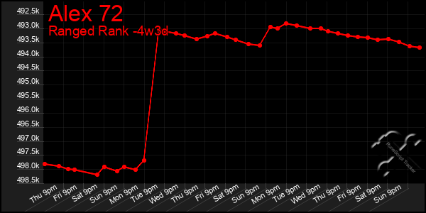 Last 31 Days Graph of Alex 72