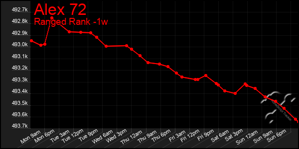 Last 7 Days Graph of Alex 72