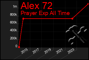 Total Graph of Alex 72