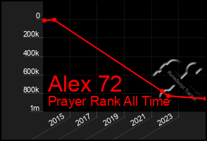 Total Graph of Alex 72