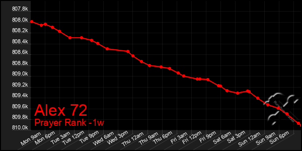 Last 7 Days Graph of Alex 72