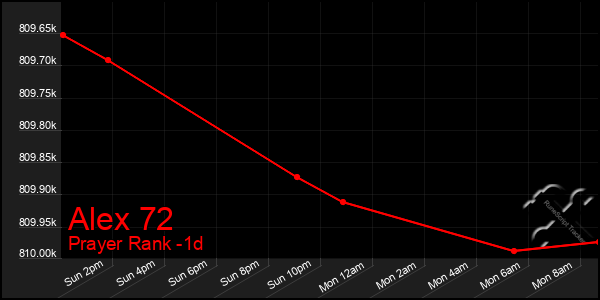 Last 24 Hours Graph of Alex 72