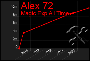 Total Graph of Alex 72