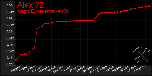 Last 31 Days Graph of Alex 72