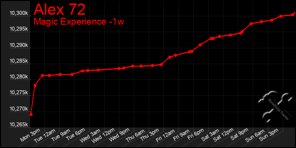 Last 7 Days Graph of Alex 72