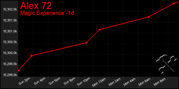 Last 24 Hours Graph of Alex 72