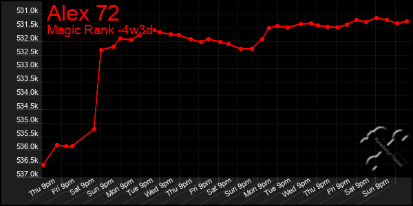 Last 31 Days Graph of Alex 72