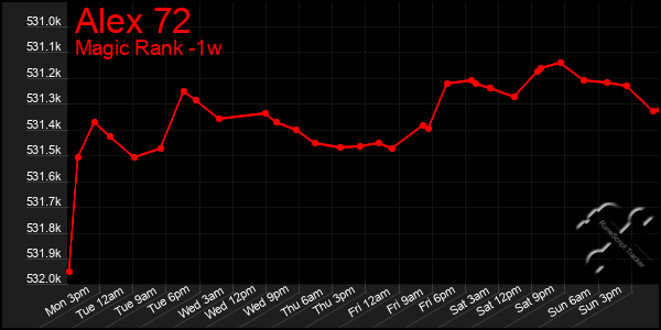 Last 7 Days Graph of Alex 72