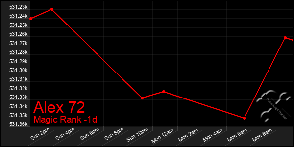 Last 24 Hours Graph of Alex 72