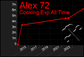 Total Graph of Alex 72