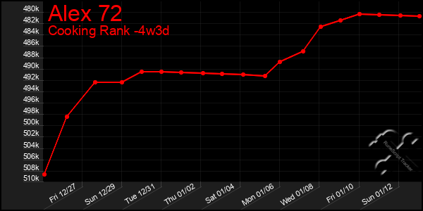 Last 31 Days Graph of Alex 72