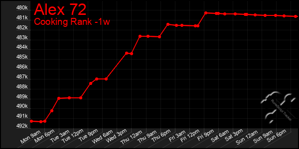 Last 7 Days Graph of Alex 72