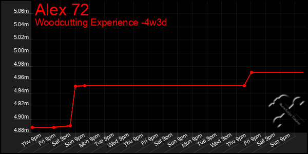 Last 31 Days Graph of Alex 72