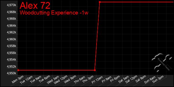 Last 7 Days Graph of Alex 72