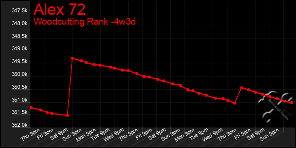 Last 31 Days Graph of Alex 72