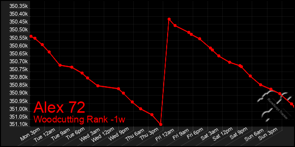 Last 7 Days Graph of Alex 72