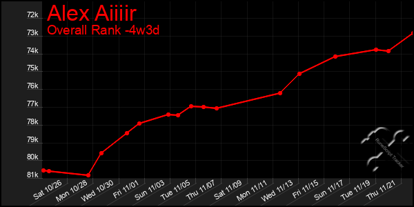 Last 31 Days Graph of Alex Aiiiir