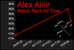 Total Graph of Alex Aiiiir