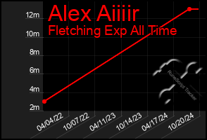 Total Graph of Alex Aiiiir