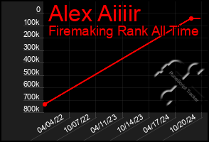 Total Graph of Alex Aiiiir