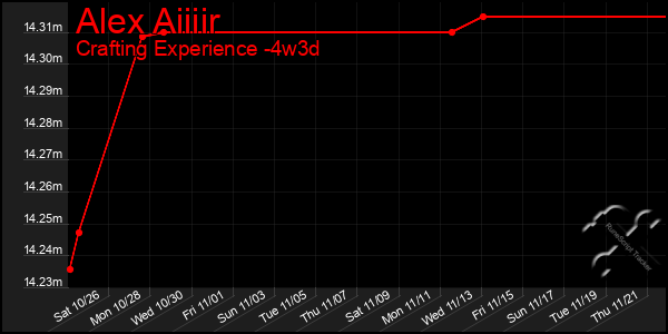 Last 31 Days Graph of Alex Aiiiir