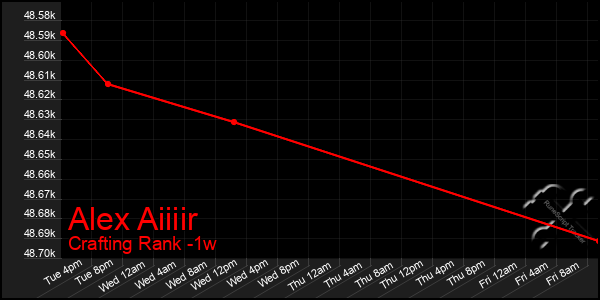 Last 7 Days Graph of Alex Aiiiir