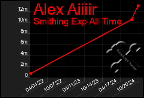 Total Graph of Alex Aiiiir