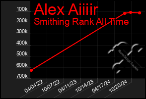 Total Graph of Alex Aiiiir