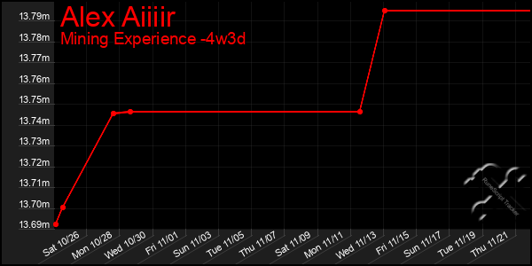 Last 31 Days Graph of Alex Aiiiir