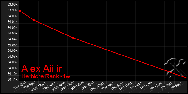 Last 7 Days Graph of Alex Aiiiir