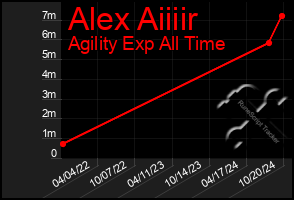 Total Graph of Alex Aiiiir