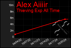 Total Graph of Alex Aiiiir