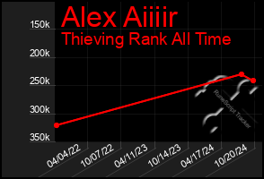 Total Graph of Alex Aiiiir