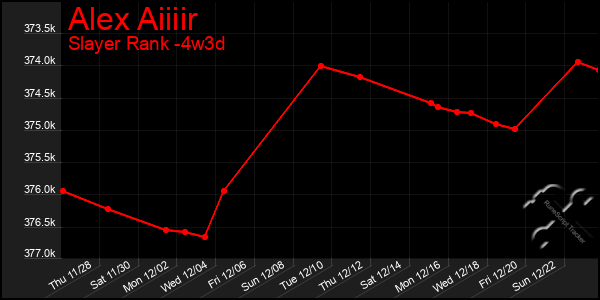 Last 31 Days Graph of Alex Aiiiir