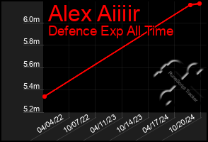 Total Graph of Alex Aiiiir