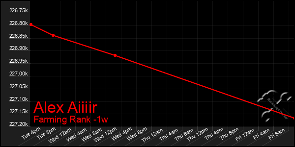 Last 7 Days Graph of Alex Aiiiir