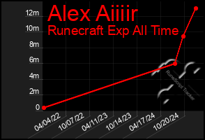 Total Graph of Alex Aiiiir