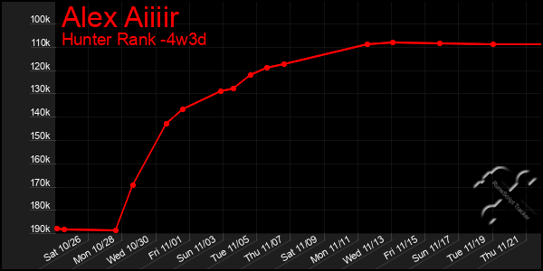 Last 31 Days Graph of Alex Aiiiir