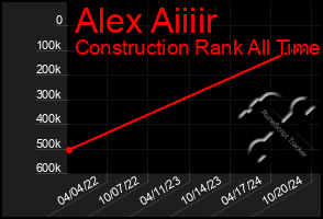 Total Graph of Alex Aiiiir