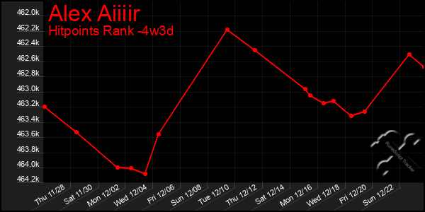 Last 31 Days Graph of Alex Aiiiir