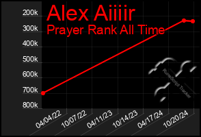 Total Graph of Alex Aiiiir