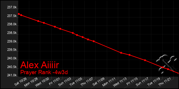 Last 31 Days Graph of Alex Aiiiir